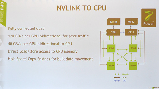 画像ギャラリー No.020のサムネイル画像 / ［GTC 2016］西川善司の3DGE：Teslaとして登場した新世代GPU「Pascal」，その詳細に迫る