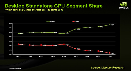 画像ギャラリー No.030のサムネイル画像 / 西川善司の3DGE:GTC 2016の基調講演でNVIDIA CEOが語った5つのテーマと,そこから見えるNVIDIAの現状と将来