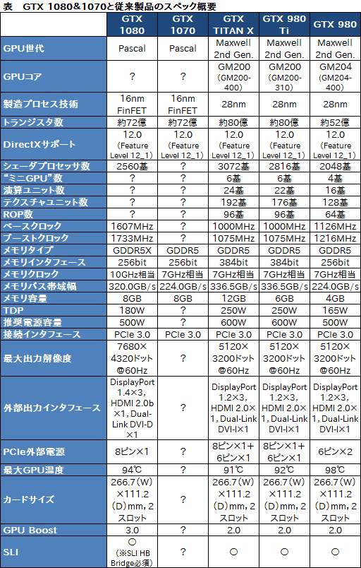 画像ギャラリー No.028のサムネイル画像 / 西川善司の3DGE：NVIDIAが「GeForce GTX 1080」の発表会で語ったこと，語らなかったこと