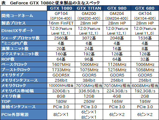 画像ギャラリー No.005のサムネイル画像 / 西川善司の3DGE:「GeForce GTX 1080」とはどんなGPUか。そのアーキテクチャをひもとく