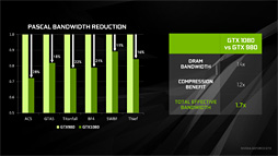 画像ギャラリー No.010のサムネイル画像 / 「GeForce GTX 1080」レビュー。Pascal世代最初のGeForceは，GTX 980と同等の消費電力で，GTX 980 SLIと同等の性能を発揮する