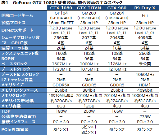 画像ギャラリー No.011のサムネイル画像 / 「GeForce GTX 1080」レビュー。Pascal世代最初のGeForceは，GTX 980と同等の消費電力で，GTX 980 SLIと同等の性能を発揮する