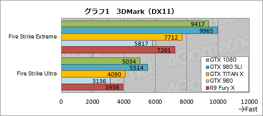 画像ギャラリー No.032のサムネイル画像 / 「GeForce GTX 1080」レビュー。Pascal世代最初のGeForceは，GTX 980と同等の消費電力で，GTX 980 SLIと同等の性能を発揮する
