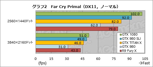 画像ギャラリー No.033のサムネイル画像 / 「GeForce GTX 1080」レビュー。Pascal世代最初のGeForceは，GTX 980と同等の消費電力で，GTX 980 SLIと同等の性能を発揮する