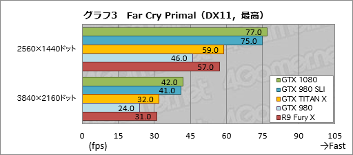 画像ギャラリー No.034のサムネイル画像 / 「GeForce GTX 1080」レビュー。Pascal世代最初のGeForceは，GTX 980と同等の消費電力で，GTX 980 SLIと同等の性能を発揮する