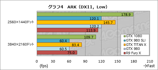 画像ギャラリー No.035のサムネイル画像 / 「GeForce GTX 1080」レビュー。Pascal世代最初のGeForceは，GTX 980と同等の消費電力で，GTX 980 SLIと同等の性能を発揮する