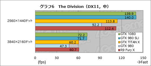画像ギャラリー No.037のサムネイル画像 / 「GeForce GTX 1080」レビュー。Pascal世代最初のGeForceは，GTX 980と同等の消費電力で，GTX 980 SLIと同等の性能を発揮する
