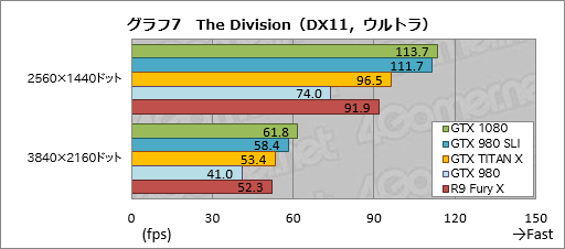 画像ギャラリー No.038のサムネイル画像 / 「GeForce GTX 1080」レビュー。Pascal世代最初のGeForceは，GTX 980と同等の消費電力で，GTX 980 SLIと同等の性能を発揮する