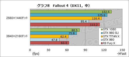 画像ギャラリー No.039のサムネイル画像 / 「GeForce GTX 1080」レビュー。Pascal世代最初のGeForceは，GTX 980と同等の消費電力で，GTX 980 SLIと同等の性能を発揮する