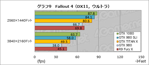 画像ギャラリー No.040のサムネイル画像 / 「GeForce GTX 1080」レビュー。Pascal世代最初のGeForceは，GTX 980と同等の消費電力で，GTX 980 SLIと同等の性能を発揮する