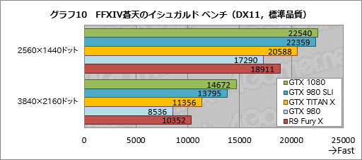 画像ギャラリー No.041のサムネイル画像 / 「GeForce GTX 1080」レビュー。Pascal世代最初のGeForceは，GTX 980と同等の消費電力で，GTX 980 SLIと同等の性能を発揮する