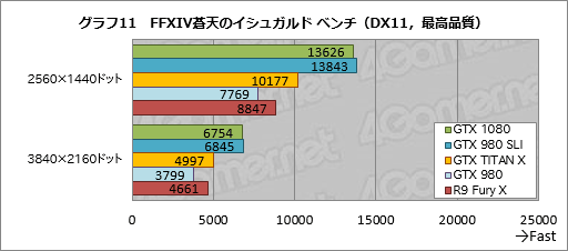 画像ギャラリー No.042のサムネイル画像 / 「GeForce GTX 1080」レビュー。Pascal世代最初のGeForceは，GTX 980と同等の消費電力で，GTX 980 SLIと同等の性能を発揮する