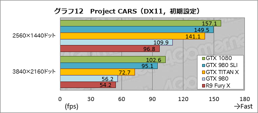 画像ギャラリー No.043のサムネイル画像 / 「GeForce GTX 1080」レビュー。Pascal世代最初のGeForceは，GTX 980と同等の消費電力で，GTX 980 SLIと同等の性能を発揮する