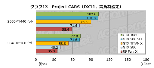 画像ギャラリー No.044のサムネイル画像 / 「GeForce GTX 1080」レビュー。Pascal世代最初のGeForceは，GTX 980と同等の消費電力で，GTX 980 SLIと同等の性能を発揮する