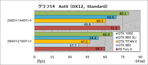 画像ギャラリー No.045のサムネイル画像 / 「GeForce GTX 1080」レビュー。Pascal世代最初のGeForceは，GTX 980と同等の消費電力で，GTX 980 SLIと同等の性能を発揮する