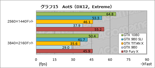画像ギャラリー No.046のサムネイル画像 / 「GeForce GTX 1080」レビュー。Pascal世代最初のGeForceは，GTX 980と同等の消費電力で，GTX 980 SLIと同等の性能を発揮する