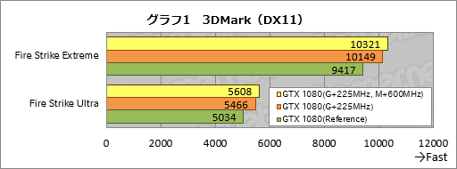 画像ギャラリー No.013のサムネイル画像 / 2GHz動作は「楽勝」か。「GeForce GTX 1080 Founders Edition」のオーバークロックを試してみた