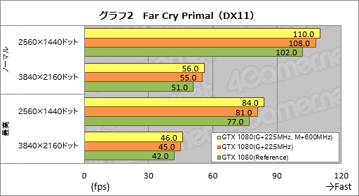 画像ギャラリー No.014のサムネイル画像 / 2GHz動作は「楽勝」か。「GeForce GTX 1080 Founders Edition」のオーバークロックを試してみた
