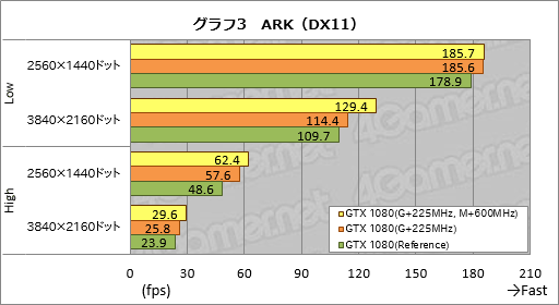 画像ギャラリー No.015のサムネイル画像 / 2GHz動作は「楽勝」か。「GeForce GTX 1080 Founders Edition」のオーバークロックを試してみた