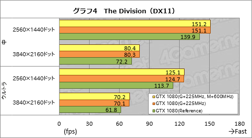 画像ギャラリー No.016のサムネイル画像 / 2GHz動作は「楽勝」か。「GeForce GTX 1080 Founders Edition」のオーバークロックを試してみた