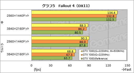 画像ギャラリー No.017のサムネイル画像 / 2GHz動作は「楽勝」か。「GeForce GTX 1080 Founders Edition」のオーバークロックを試してみた