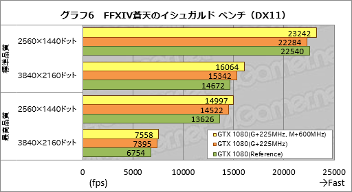 画像ギャラリー No.018のサムネイル画像 / 2GHz動作は「楽勝」か。「GeForce GTX 1080 Founders Edition」のオーバークロックを試してみた
