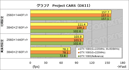 画像ギャラリー No.019のサムネイル画像 / 2GHz動作は「楽勝」か。「GeForce GTX 1080 Founders Edition」のオーバークロックを試してみた