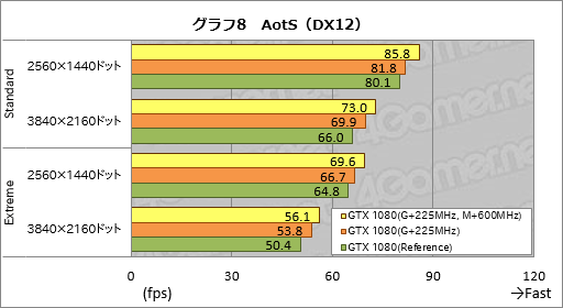 画像ギャラリー No.020のサムネイル画像 / 2GHz動作は「楽勝」か。「GeForce GTX 1080 Founders Edition」のオーバークロックを試してみた