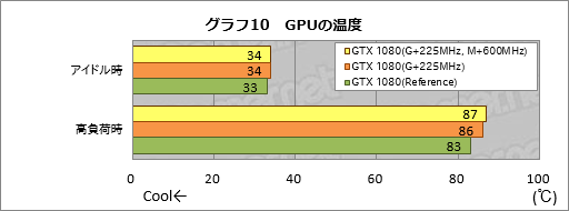 画像ギャラリー No.022のサムネイル画像 / 2GHz動作は「楽勝」か。「GeForce GTX 1080 Founders Edition」のオーバークロックを試してみた