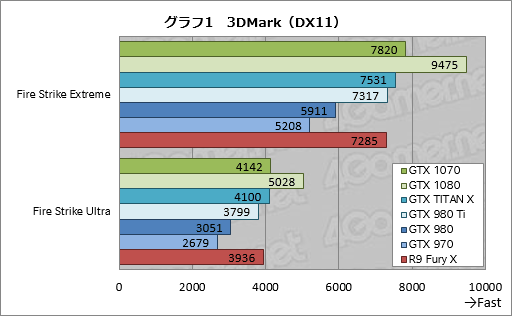 画像ギャラリー No.032のサムネイル画像 / 「GeForce GTX 1070」レビュー。449ドルの「Founders Edition」は,GTX 970より低い消費電力で,GTX TITAN Xより速い