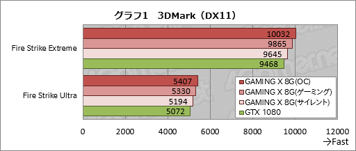 画像ギャラリー No.034のサムネイル画像 / MSI「GeForce GTX 1080 GAMING X 8G」レビュー。Twin Frozr VIクーラー搭載のオリジナルデザイン版カードが持つ価値とは