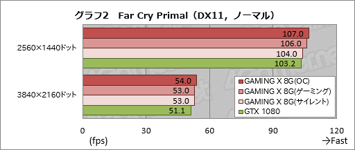 画像ギャラリー No.035のサムネイル画像 / MSI「GeForce GTX 1080 GAMING X 8G」レビュー。Twin Frozr VIクーラー搭載のオリジナルデザイン版カードが持つ価値とは
