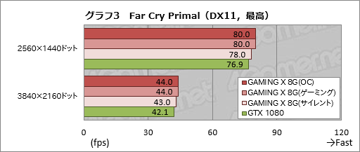 画像ギャラリー No.036のサムネイル画像 / MSI「GeForce GTX 1080 GAMING X 8G」レビュー。Twin Frozr VIクーラー搭載のオリジナルデザイン版カードが持つ価値とは