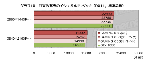 画像ギャラリー No.043のサムネイル画像 / MSI「GeForce GTX 1080 GAMING X 8G」レビュー。Twin Frozr VIクーラー搭載のオリジナルデザイン版カードが持つ価値とは