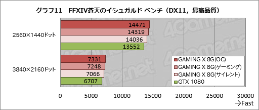 画像ギャラリー No.044のサムネイル画像 / MSI「GeForce GTX 1080 GAMING X 8G」レビュー。Twin Frozr VIクーラー搭載のオリジナルデザイン版カードが持つ価値とは