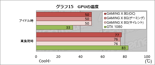 画像ギャラリー No.048のサムネイル画像 / MSI「GeForce GTX 1080 GAMING X 8G」レビュー。Twin Frozr VIクーラー搭載のオリジナルデザイン版カードが持つ価値とは