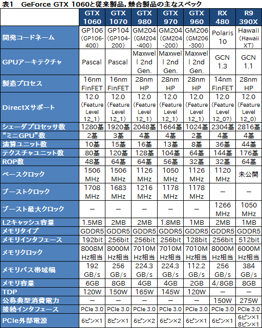 画像ギャラリー No.029のサムネイル画像 / 「GeForce GTX 1060」レビュー。249ドルの新世代ミドルクラスGPU,その性能はGTX 980並みで,消費電力はGTX 960並みだった