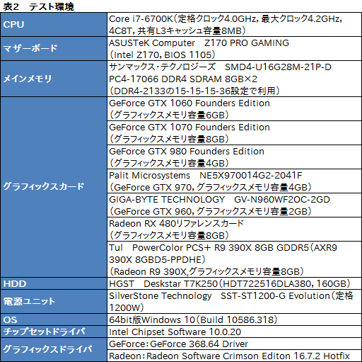 画像ギャラリー No.030のサムネイル画像 / 「GeForce GTX 1060」レビュー。249ドルの新世代ミドルクラスGPU,その性能はGTX 980並みで,消費電力はGTX 960並みだった