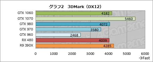 画像ギャラリー No.032のサムネイル画像 / 「GeForce GTX 1060」レビュー。249ドルの新世代ミドルクラスGPU,その性能はGTX 980並みで,消費電力はGTX 960並みだった
