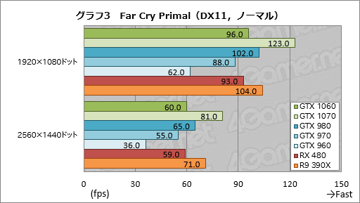 画像ギャラリー No.033のサムネイル画像 / 「GeForce GTX 1060」レビュー。249ドルの新世代ミドルクラスGPU,その性能はGTX 980並みで,消費電力はGTX 960並みだった