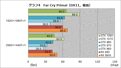 画像ギャラリー No.034のサムネイル画像 / 「GeForce GTX 1060」レビュー。249ドルの新世代ミドルクラスGPU,その性能はGTX 980並みで,消費電力はGTX 960並みだった