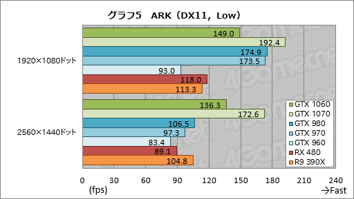 画像ギャラリー No.035のサムネイル画像 / 「GeForce GTX 1060」レビュー。249ドルの新世代ミドルクラスGPU,その性能はGTX 980並みで,消費電力はGTX 960並みだった