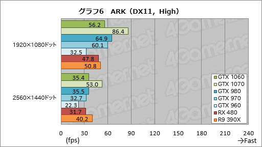 画像ギャラリー No.036のサムネイル画像 / 「GeForce GTX 1060」レビュー。249ドルの新世代ミドルクラスGPU,その性能はGTX 980並みで,消費電力はGTX 960並みだった