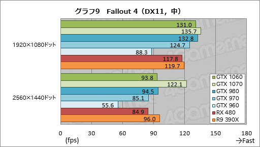 画像ギャラリー No.039のサムネイル画像 / 「GeForce GTX 1060」レビュー。249ドルの新世代ミドルクラスGPU,その性能はGTX 980並みで,消費電力はGTX 960並みだった