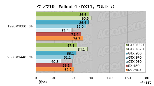 画像ギャラリー No.040のサムネイル画像 / 「GeForce GTX 1060」レビュー。249ドルの新世代ミドルクラスGPU,その性能はGTX 980並みで,消費電力はGTX 960並みだった