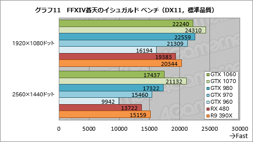 画像ギャラリー No.041のサムネイル画像 / 「GeForce GTX 1060」レビュー。249ドルの新世代ミドルクラスGPU,その性能はGTX 980並みで,消費電力はGTX 960並みだった