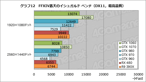 画像ギャラリー No.042のサムネイル画像 / 「GeForce GTX 1060」レビュー。249ドルの新世代ミドルクラスGPU,その性能はGTX 980並みで,消費電力はGTX 960並みだった