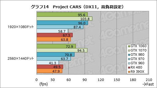 画像ギャラリー No.044のサムネイル画像 / 「GeForce GTX 1060」レビュー。249ドルの新世代ミドルクラスGPU,その性能はGTX 980並みで,消費電力はGTX 960並みだった