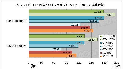 画像ギャラリー No.047のサムネイル画像 / 「GeForce GTX 1060」レビュー。249ドルの新世代ミドルクラスGPU,その性能はGTX 980並みで,消費電力はGTX 960並みだった