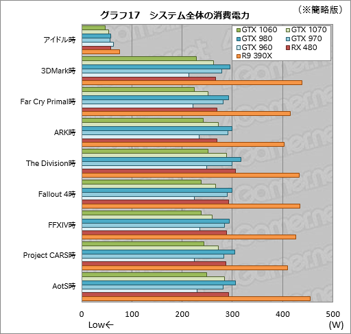 画像ギャラリー No.056のサムネイル画像 / 「GeForce GTX 1060」レビュー。249ドルの新世代ミドルクラスGPU,その性能はGTX 980並みで,消費電力はGTX 960並みだった